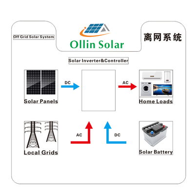 kupować On / Off Grid Solar Power Systems 5KW 10kw 20KW dla domu online manufacture