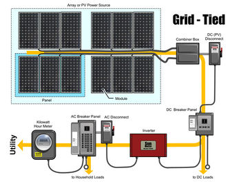 kupować System solarny o mocy 260 W w systemie Solar Power online manufacture