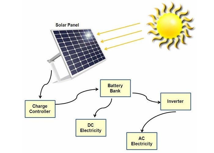 Przenośna ładowarka do paneli słonecznych o mocy 60 W do zastosowań w mieszkalnych systemach solarnych