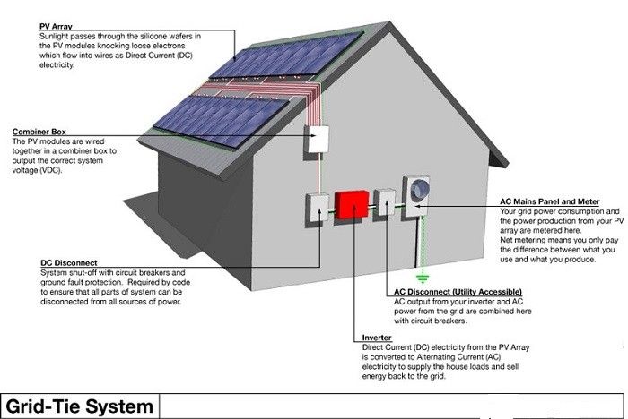 Trwałe systemy zasilania energią słoneczną, system zasilania w energię słoneczną All In One Home